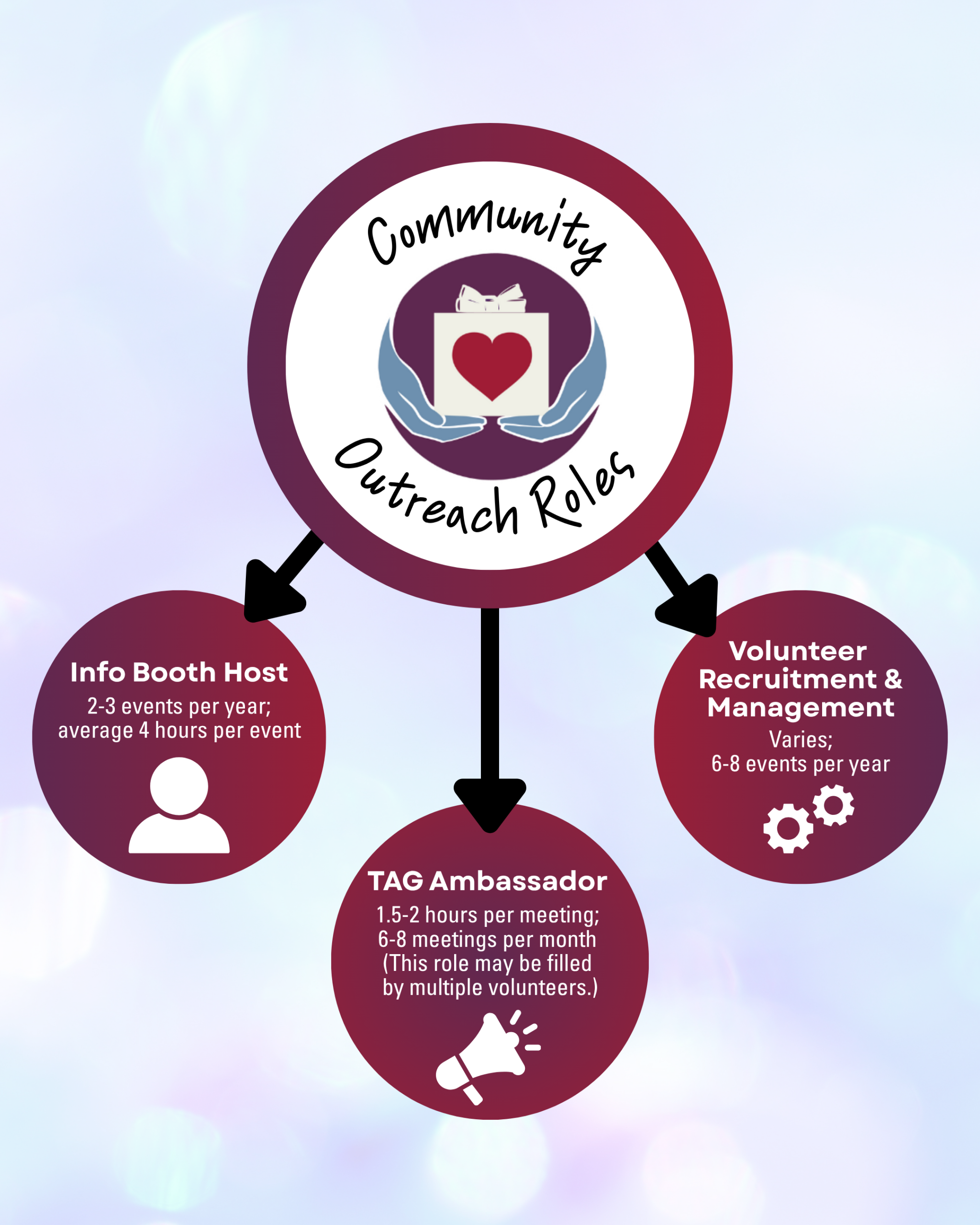 TAG: Community Outreach Roles Community Outreach Roles
